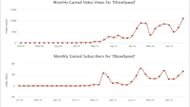 Monthly video views and subscriber gains (Image via SocialBlade)